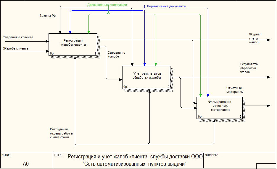 Idef0 диаграмма кинотеатра
