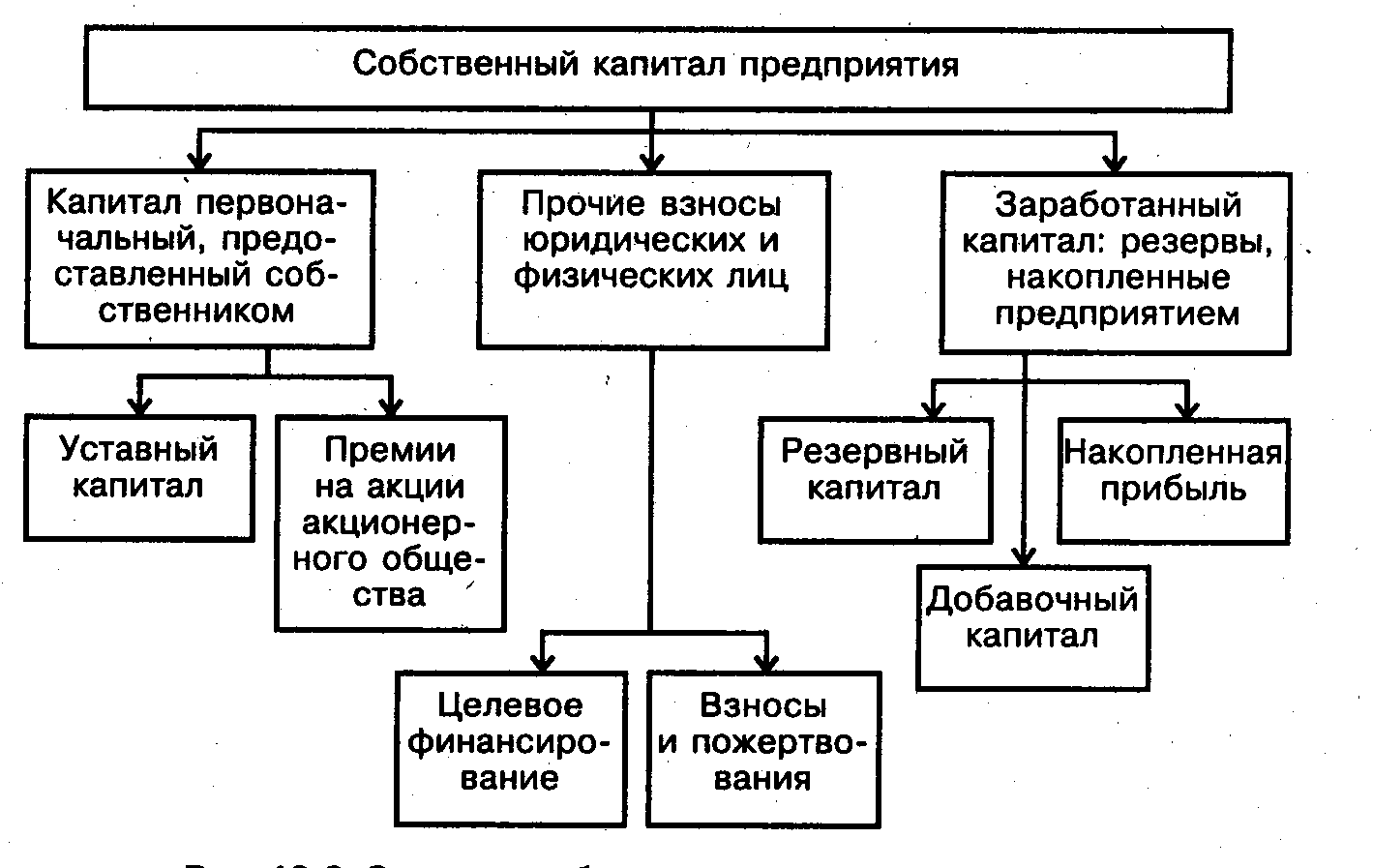 Виды капитала схема