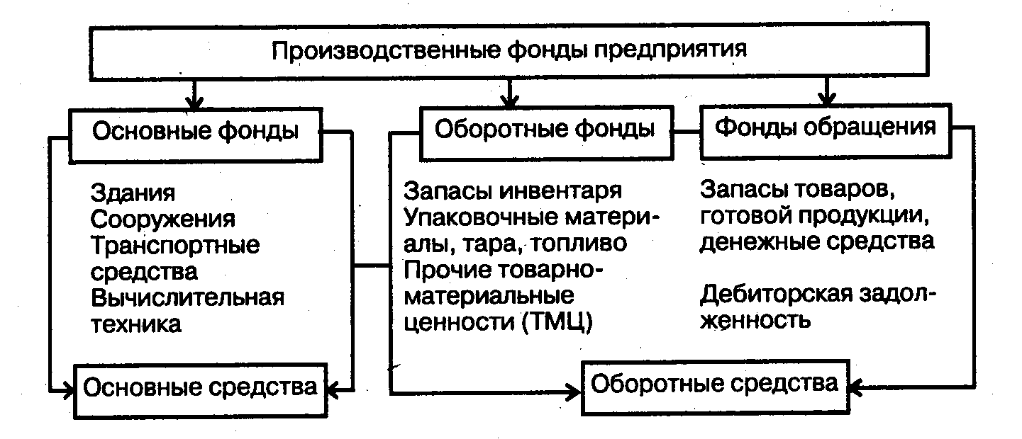 Строение промышленного капитала схема
