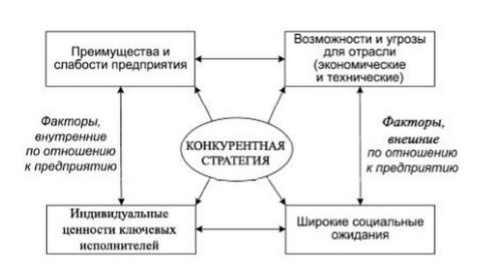 Стратегии предприятия курсовая работа