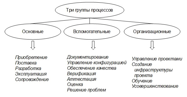 Управление программным проектом пронизывает все виды основной деятельности жизненного цикла ис