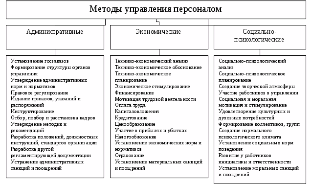 Организационно-экономический механизм управления персоналом. Таблица метода управления персоналом. Классификация методов управления схема. Методы управления персоналом в организации таблица. Менеджмент организаций курсовая