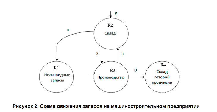 Курсовая работа: Управление запасами предприятия 2