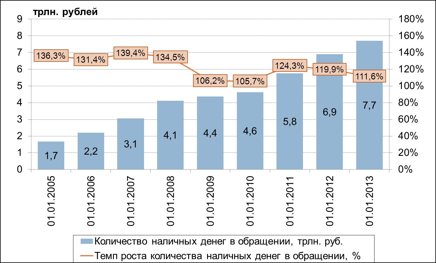 Изменение количества денег