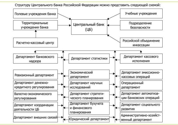 Схема управление банком