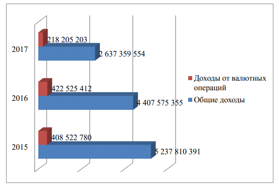 Валютных операций курсовая