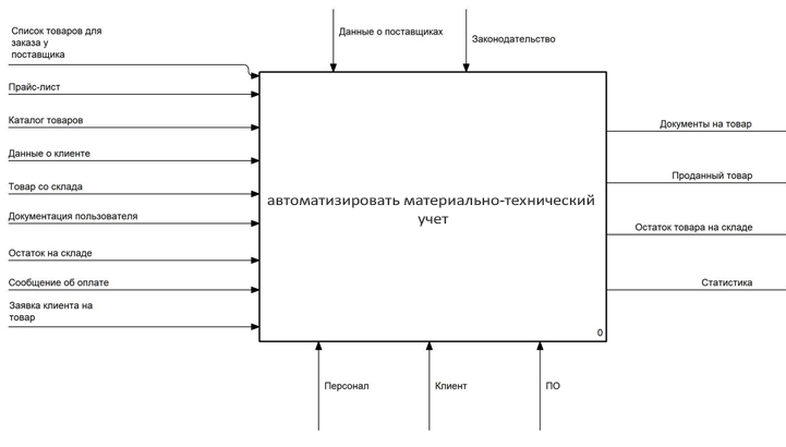 Курсовая работа: Обеспечение материально-технического обеспечения предприятия