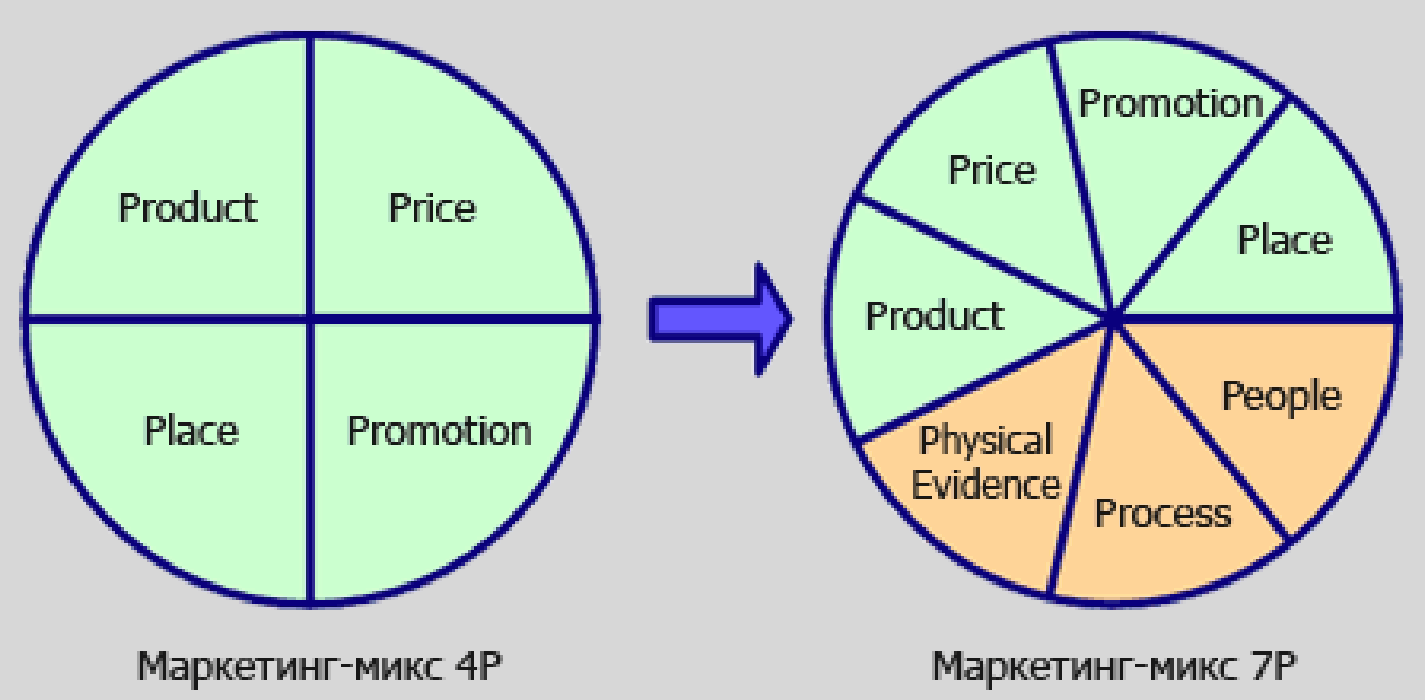 4 p 7p. Комплекс элементов маркетинг-микс 7п. Комплекс маркетинга 4 p 7 p. Модель 7p маркетинг. Комплекс маркетинга схема.