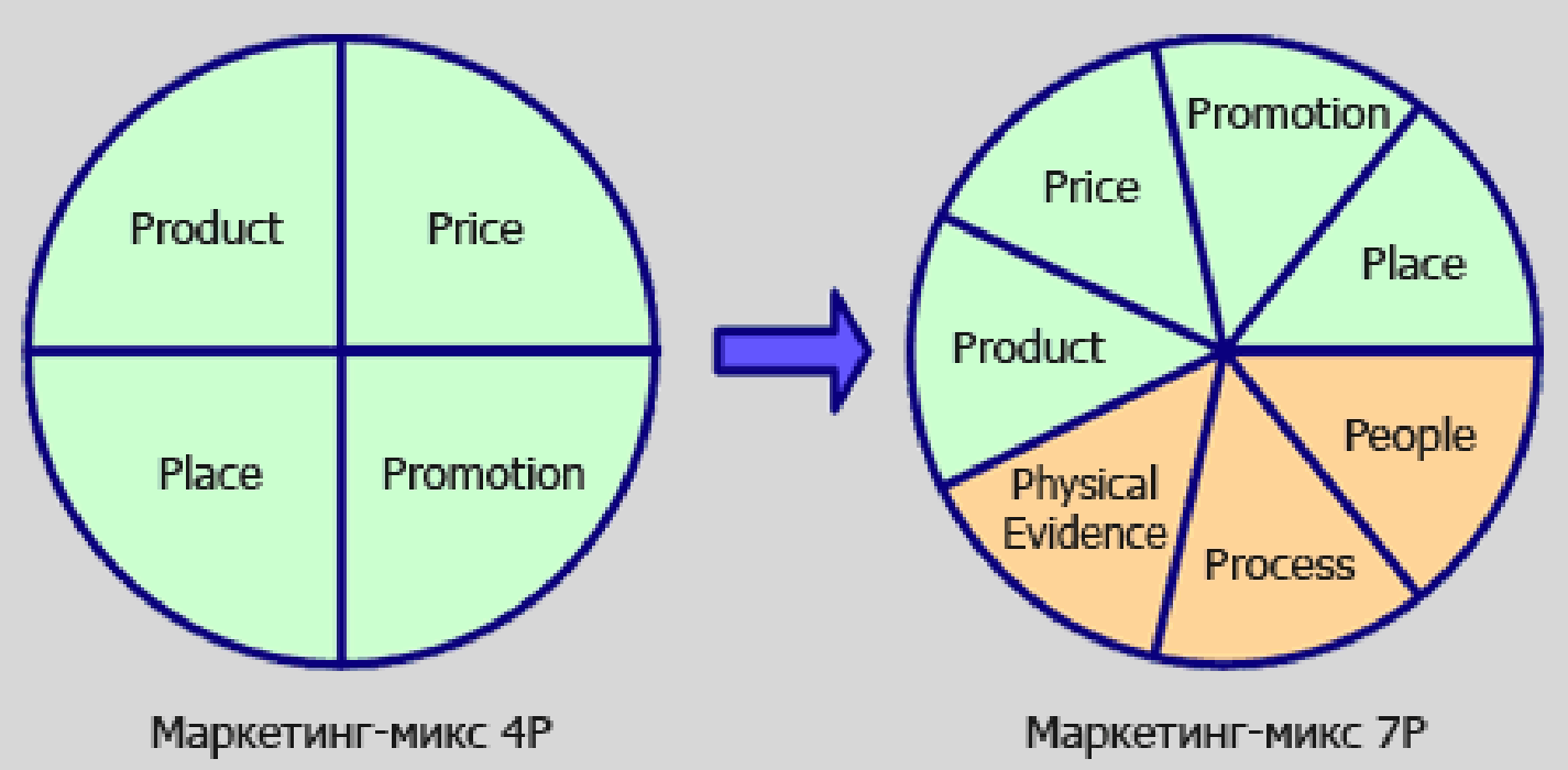 7 п услуги. Комплекс элементов маркетинг-микс 7п. Маркетинг микс 4p 5p 7p. Комплекс маркетинга 7p. Комплекс маркетинга 4 p 7 p.