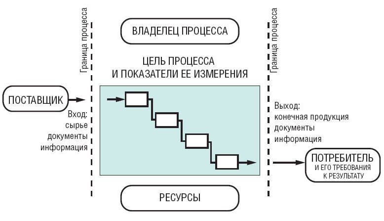 На этом этапе внедрения проекта процессного подхода формируется система процессов организации