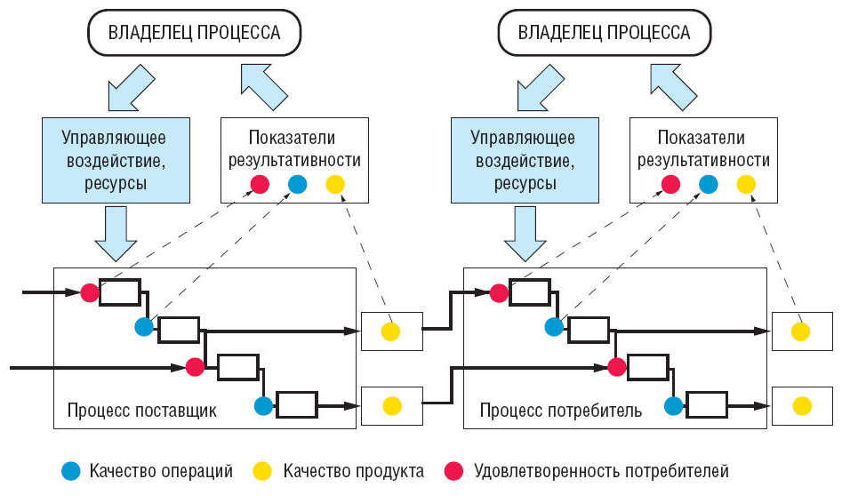 Проект оптимизация процесса