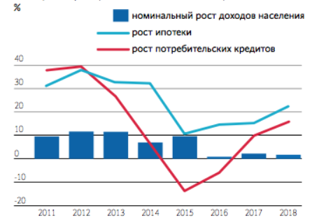 Какие кредиты будут в 2015. Рост доходов.