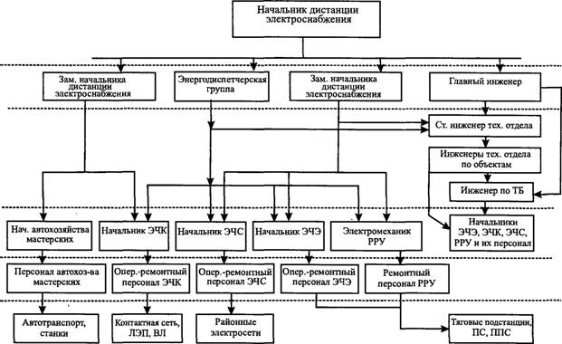 Структура дистанции электроснабжения