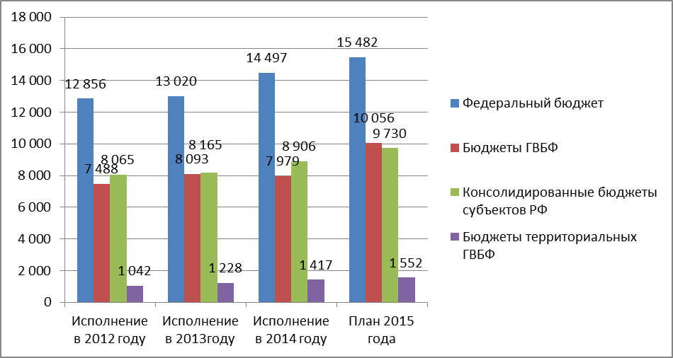 прогнозы российского бюджета. бюджет россии график по годам 1995 -2020. бюджет на 2023 год. бюджет рф 2025. структура расходов бюджета россии на 2023.