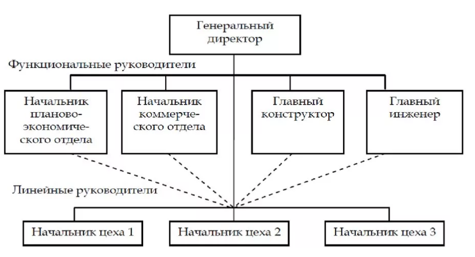 Схема линейно функциональной структуры