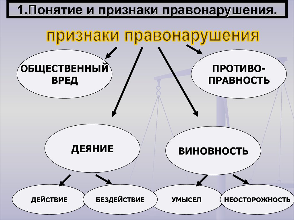 Правонарушение это схема