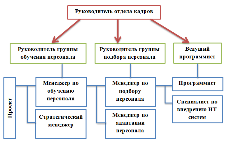 Руководитель проекта это руководитель или специалист