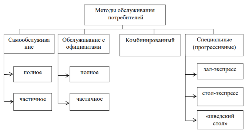 Методы обслуживания