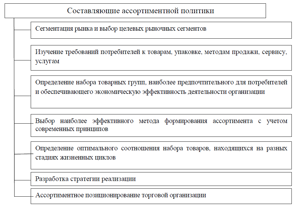 Курсовая политика. Товарная политика организации ассортиментная политика. Цели и задачи ассортиментной политики торгового предприятия. Ассортиментная политика и ее составляющие. Цели и задачи ассортиментной политики.