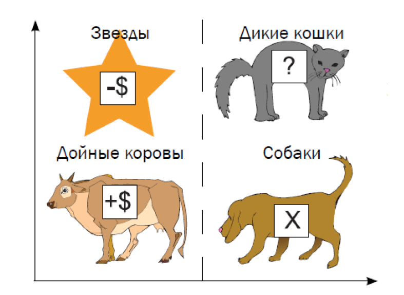 Дойная корова. Дойная корова собака звезда матрица. Дойные коровы БКГ. Дойные коровы матрица БКГ. Матрица БКГ коровы собаки.