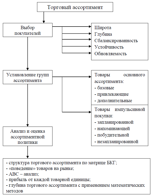 Курсовая работа по теме Управление ассортиментом (на примере продуктового магазина)