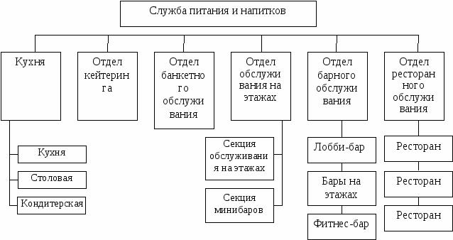Взаимодействие служб в гостинице схема