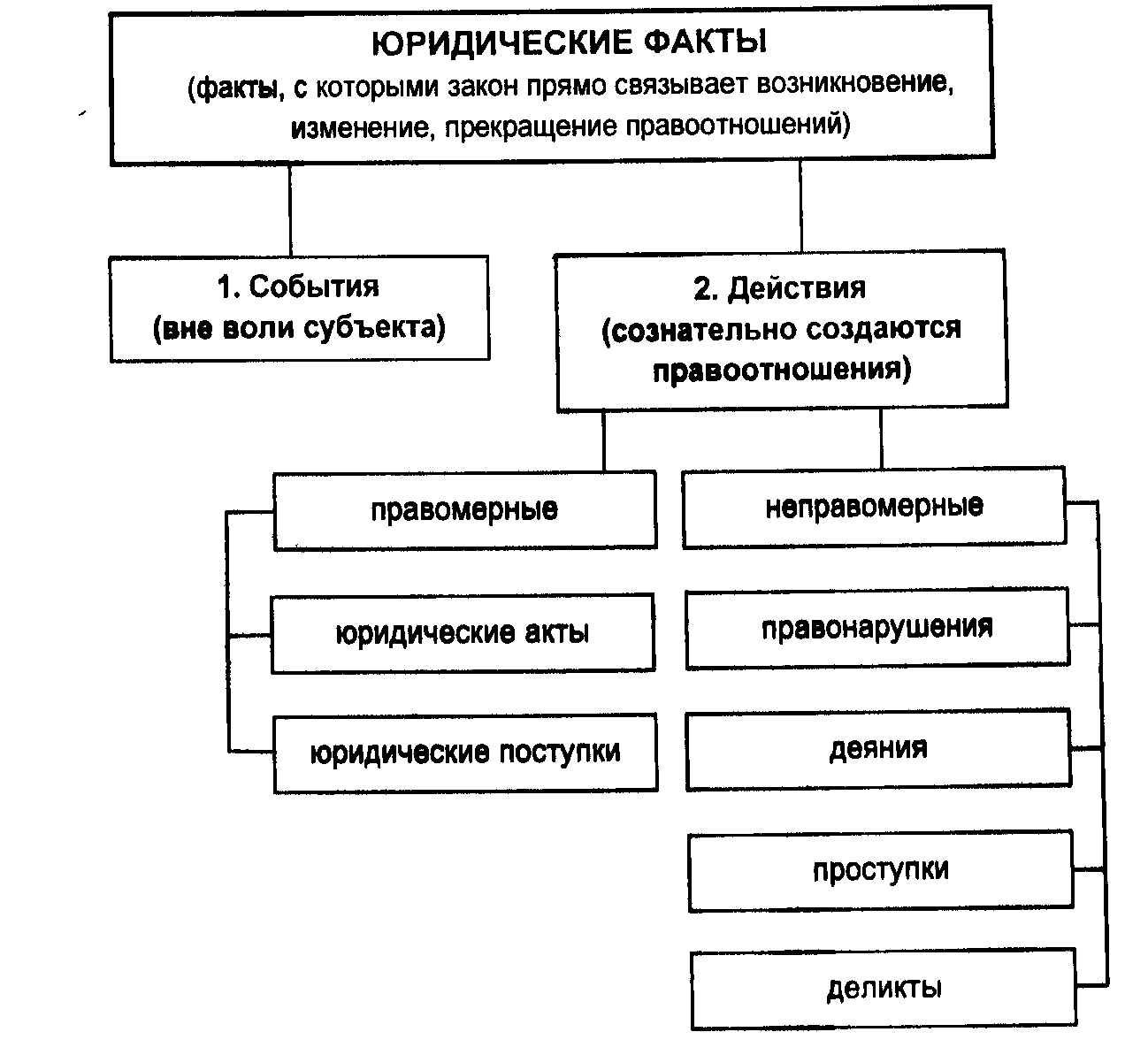 Схема система юридических фактов в гражданском праве
