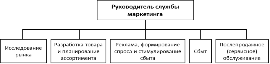 Функциональная схема организации служб маркетинга на предприятии формируется по