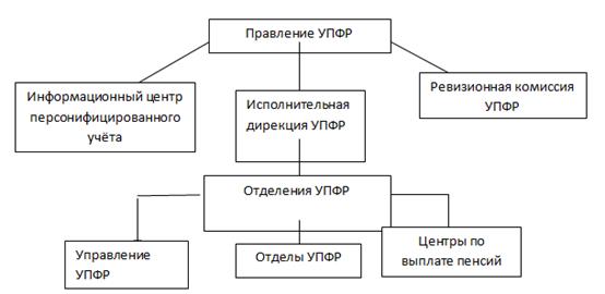 Ð¡ÑÑÑÐºÑÑÑÐ° Ð£Ð¿ÑÐ°Ð²Ð»ÐµÐ½Ð¸Ñ ÐÐµÐ½ÑÐ¸Ð¾Ð½Ð½Ð¾Ð³Ð¾ Ð¤Ð¾Ð½Ð´Ð° Ð Ð¾ÑÑÐ¸Ð¸