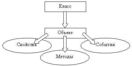 Объект класса. Объектно-ориентированное программирование схема. Принципы ООП схема. Схема классов ООП. Объектно-ориентированный подход иллюстрации.