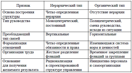 Таблица 3. Характеристики иерархической и органической структур управления