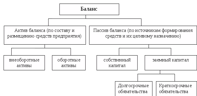 Схемы построения бухгалтерского баланса в россии и международной практике