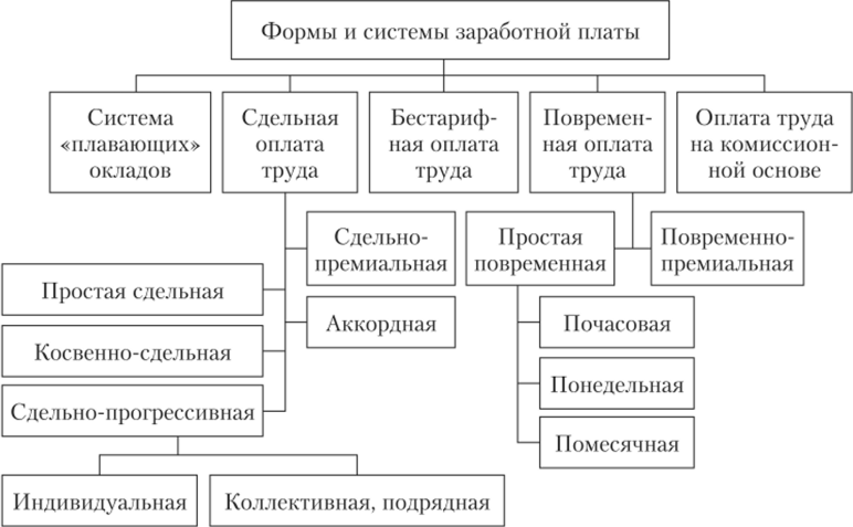 Заработная плата схема