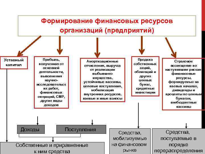 Предназначенные для экономической деятельности материальные проекты и денежные ресурсы
