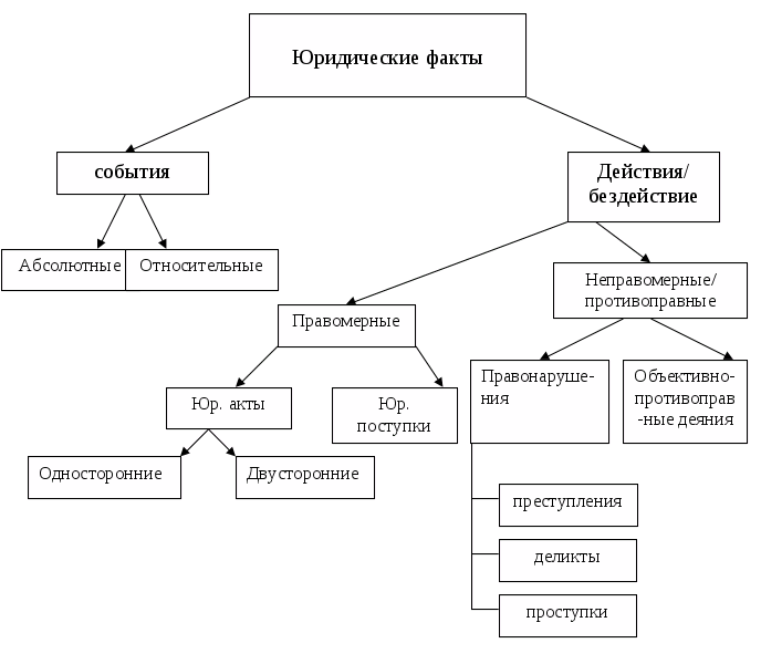 Юридический факт не зависящий от воли. Виды юридических фактов схема. Схема юр фактов в гражданском праве. Составьте схему «юридические факты в административном праве»..