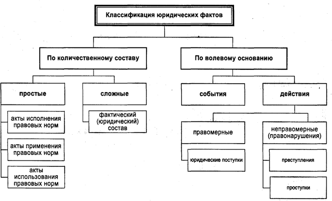 Схема система юридических фактов в гражданском праве