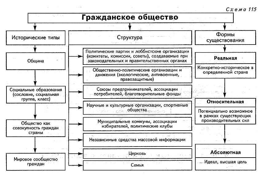 Структура государства схема