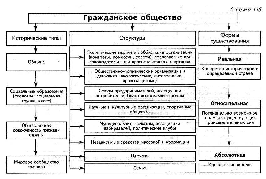 Курсовая Работа Гражданское Общество И Правовое Государство