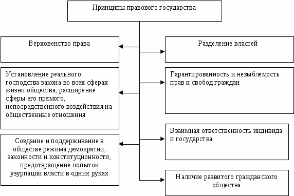 Курсовая работа: Механизм аппарат и принципы правового государства