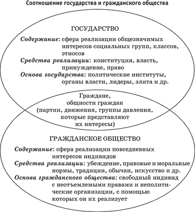 Курсовая работа по теме Формирование гражданского общества в Российской Федерации