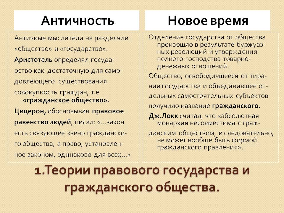 Курсовая работа: Правовое государство понятие и основные признаки. Особенности гражданского общества