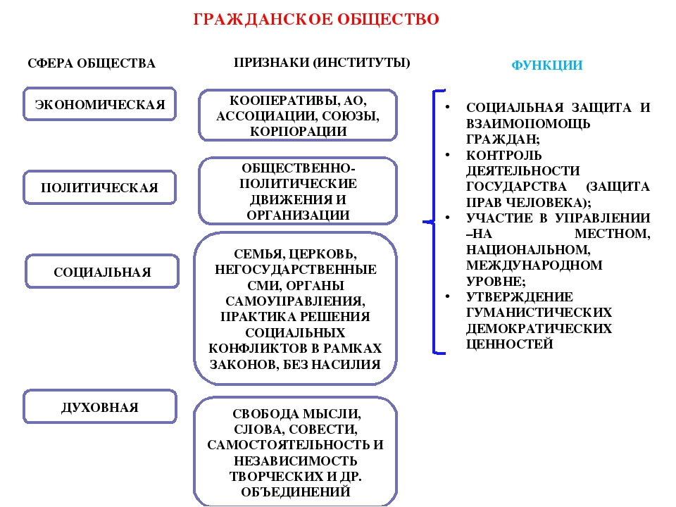 Роль гражданского общества россии