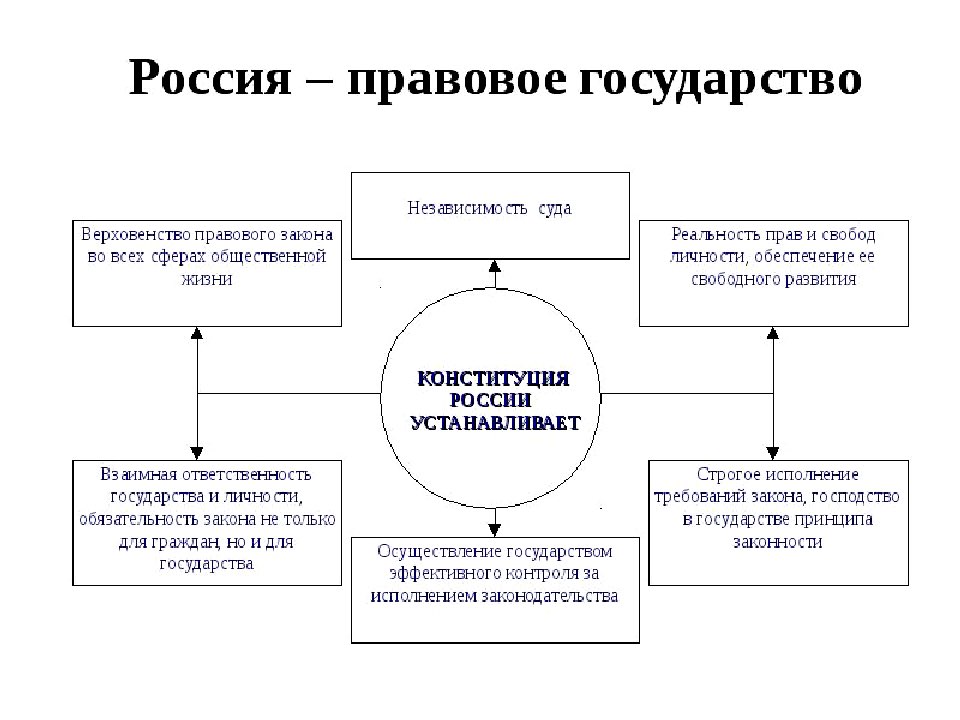 Построение правового государства в россии 21