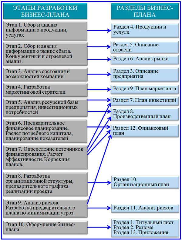 схема разделов бизнес-плана