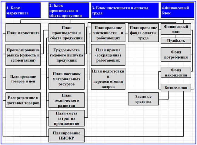 План маркетинга позволит разработать организационную структуру фирмы спланировать тест