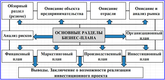 Методика составления бизнес плана предприятия