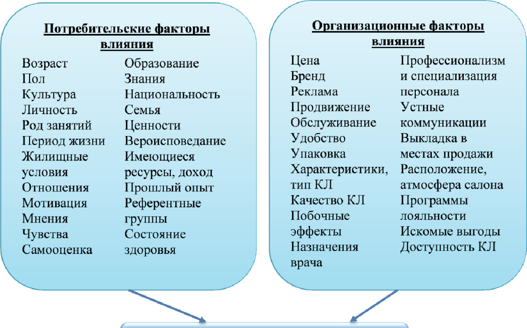 Курсовая работа: Потребительные свойства товаров аптечного ассортимента Факторы влияющие на качество товаров