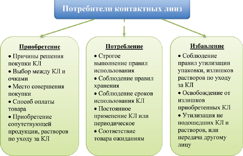 Курсовая работа: Потребительные свойства товаров аптечного ассортимента Факторы влияющие на качество товаров