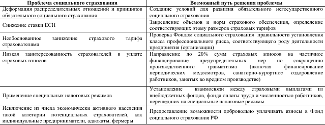 Курсовая работа: Современное состояние и основные направления развития обязательного социального страхования в РФ