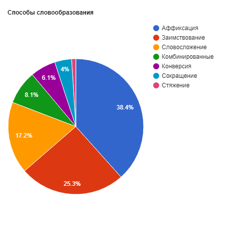 Словосложение в английском языке курсовая